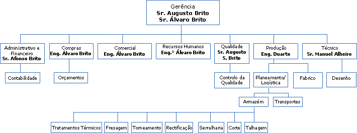 Organograma A.Brito 2003